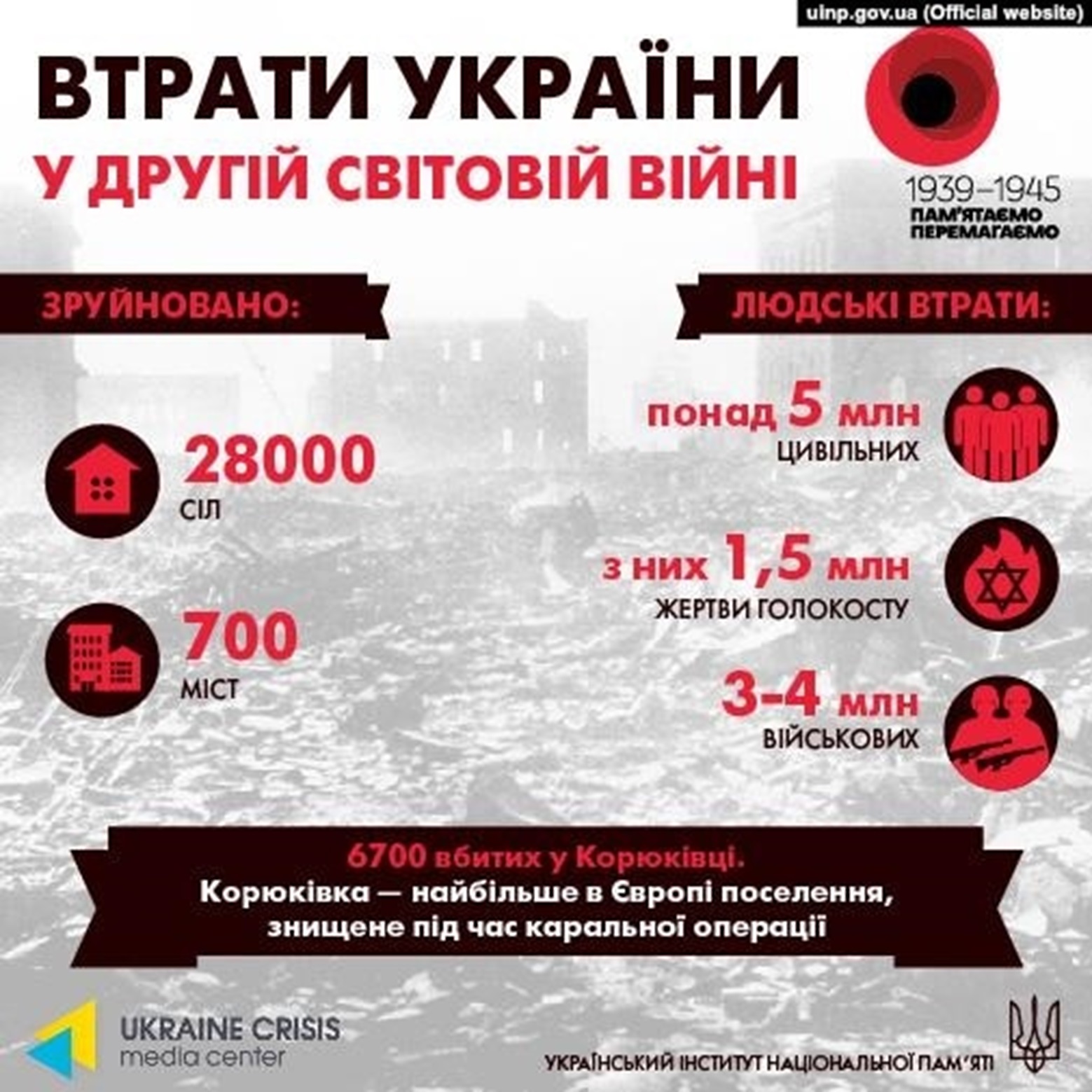 Втрати України у Другій світовій. Історик озвучив ймовірну цифру українських втрат фото 1