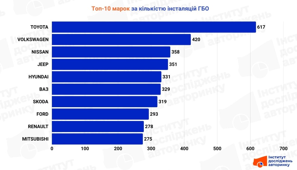 Топ-10 марок у 2025 році