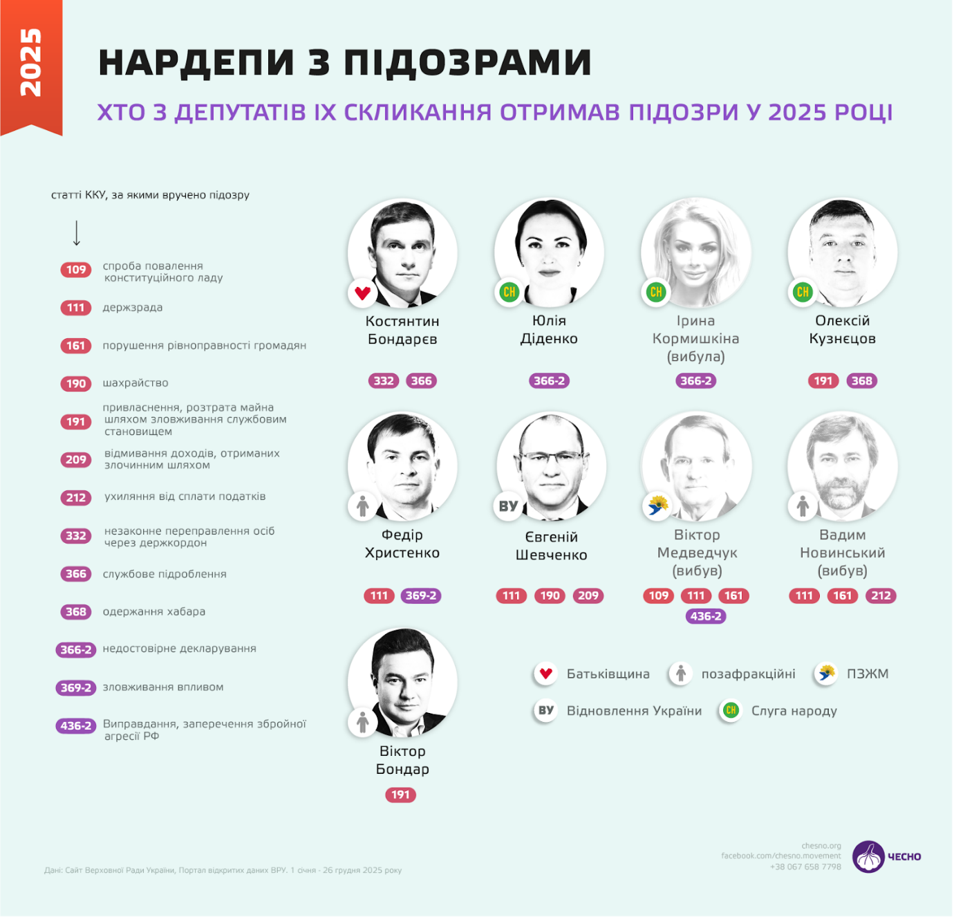 За 2025 рік нові підозри отримали семеро чинних нардепів