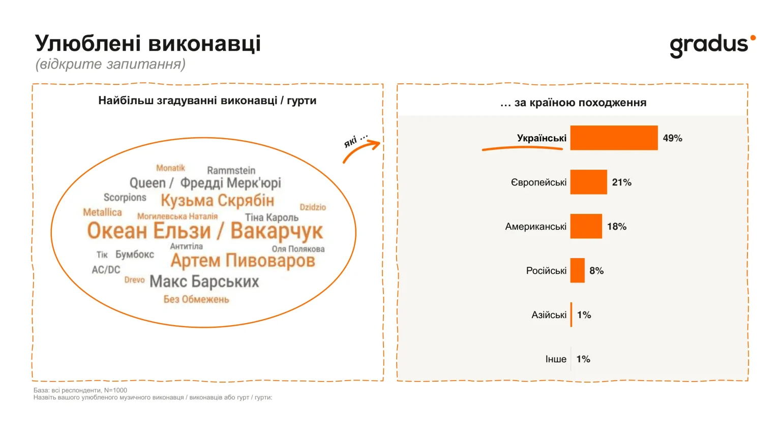Респонденти здебільшого слухають українських виконавців