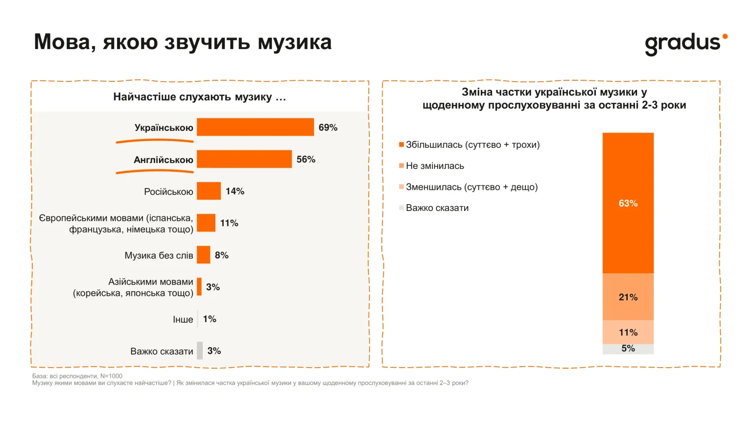 69 % респондентів слухають музику українською мовою