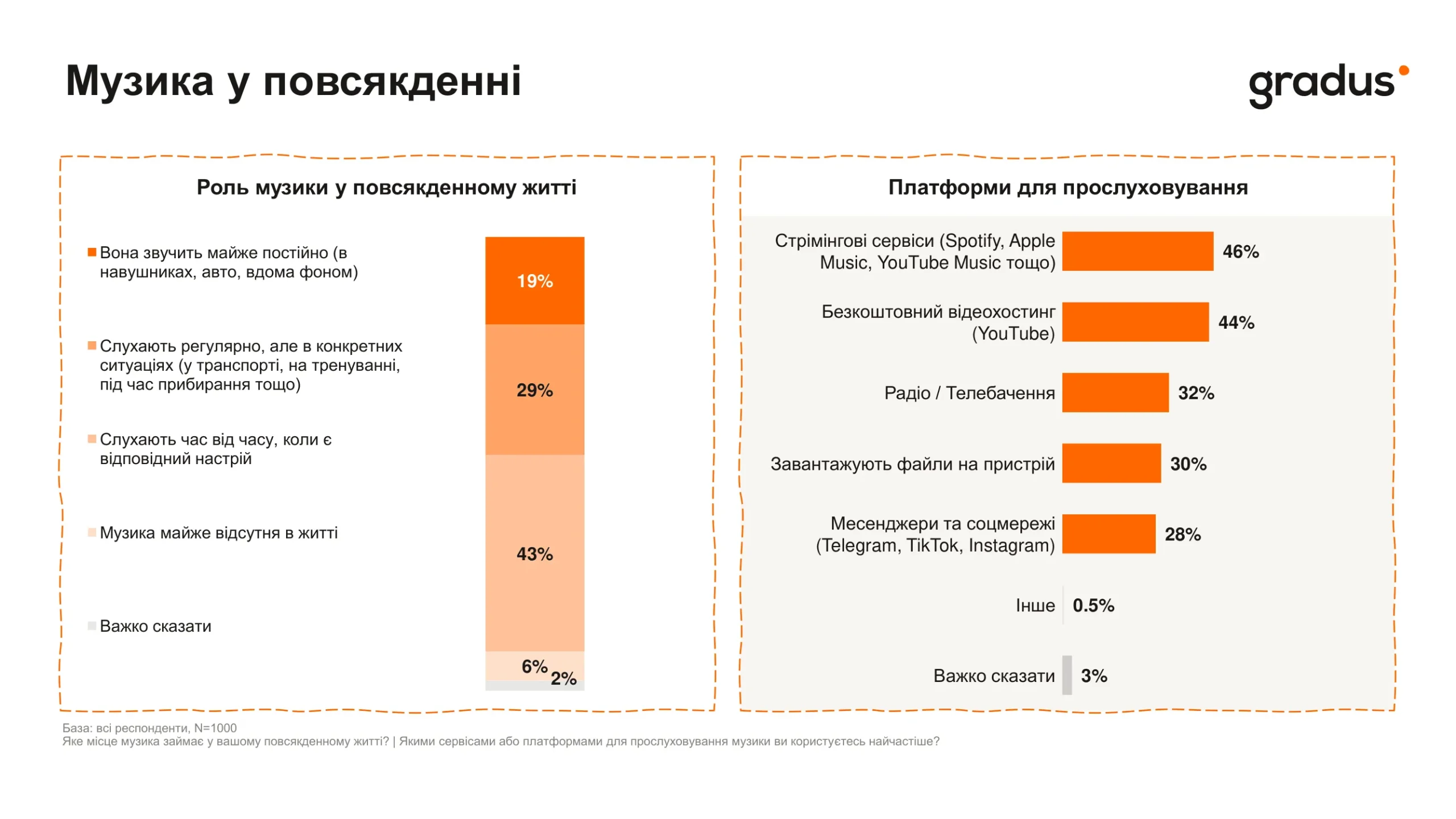 Яких співаків та музику слухають українці? Результати дослідження фото 1