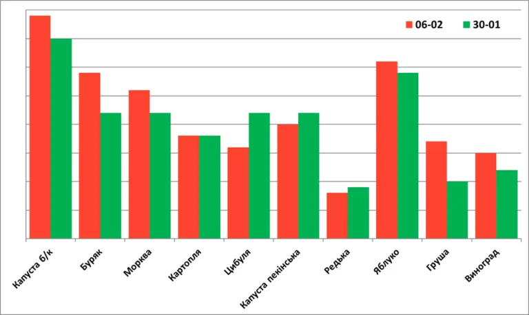 Популярні пропозиції на продуктовому ринку, в порівняні з попереднім періодом