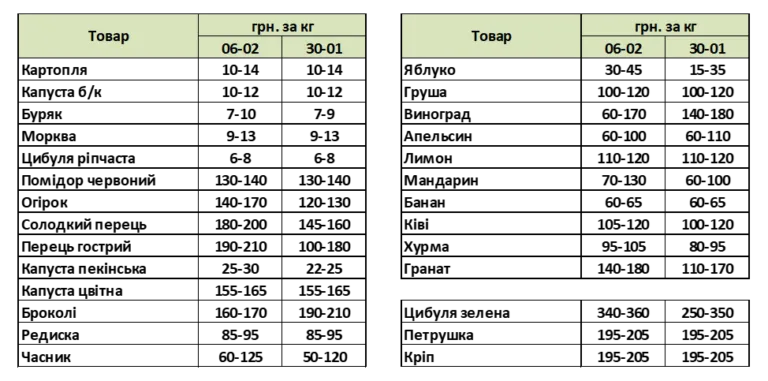 В Україні стрімко дорожчають овочі та фрукти