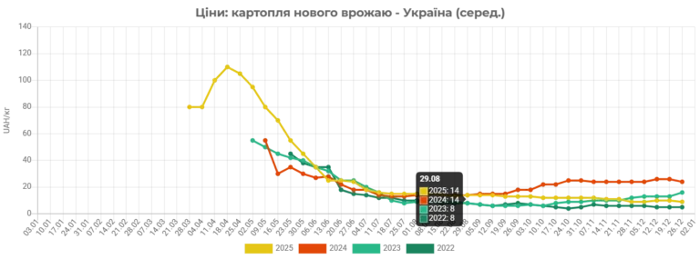 На українському ринку помітно впали ціни на картоплю