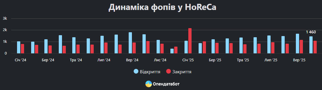 Динаміка закриття та відкриття фопів в Україні в 2025 році