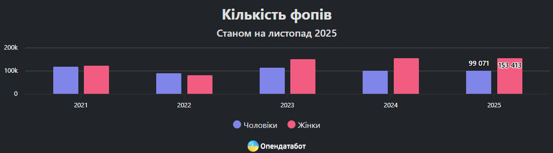 В Україні 61 % нових ФОПів цьогоріч відкрили жінки