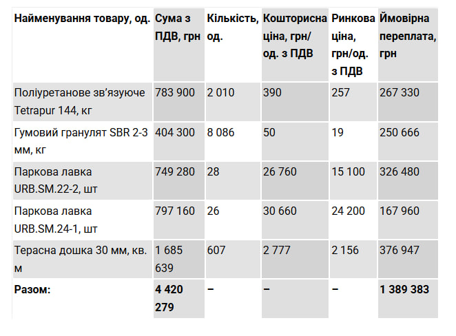 Відповідний проєкт планують здійснити до кінця 2026 року
