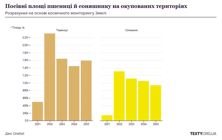 Росіяни можуть потирати руки? Дослідження показало, що відбувається із врожаєм на окупованих територіях фото 1