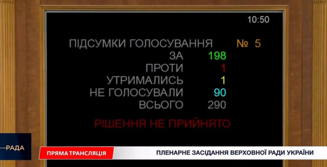 Результати голосування