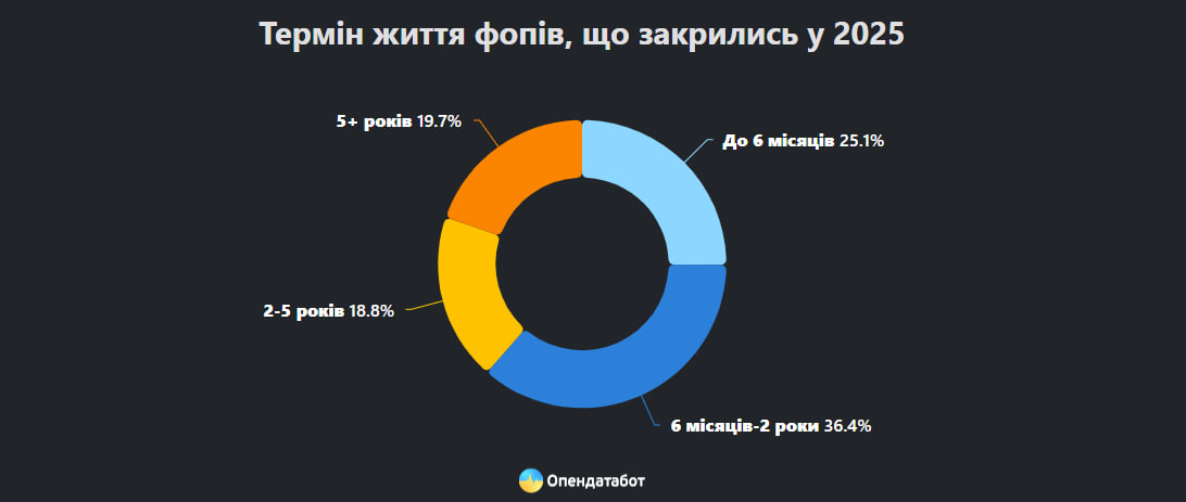 Тривалість життя фопів, що закрилися у 2025 році