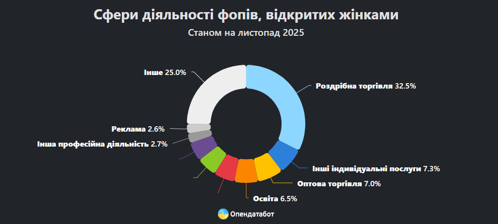 В Україні понад 60% нових ФОПів відкрили жінки. Які сфери найпопулярніші