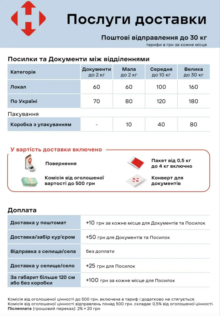 Нова пошта підняла ціни на деякі тарифи