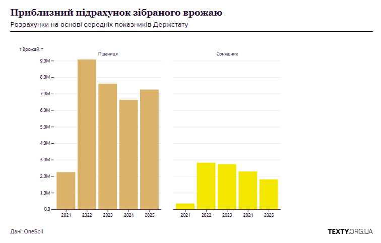Росіяни можуть потирати руки? Дослідження показало, що відбувається із врожаєм на окупованих територіях фото 2