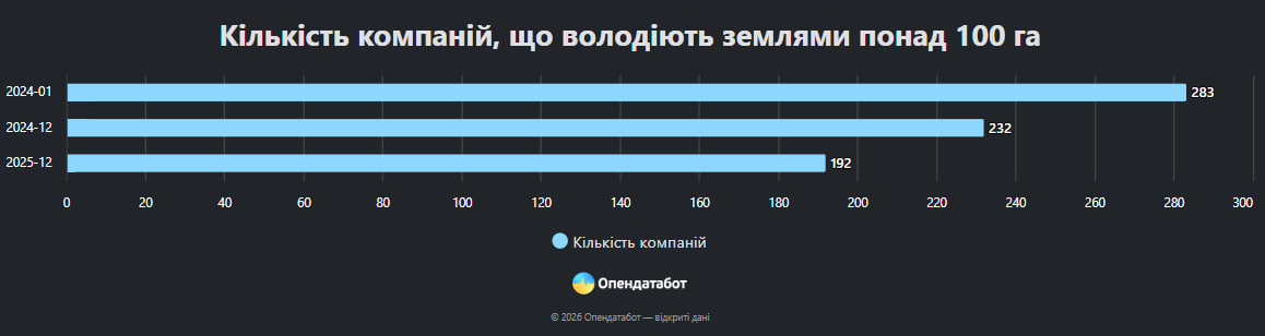 Вплив війни на земельний ринок: кількість великих землевласників в Україні скорочується фото 1