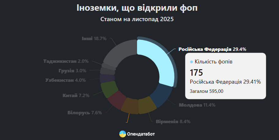 Найбільшу частку ФОПів, відкритих іноземками в Україні, складають зареєстровані бізнеси громадянками Росії

