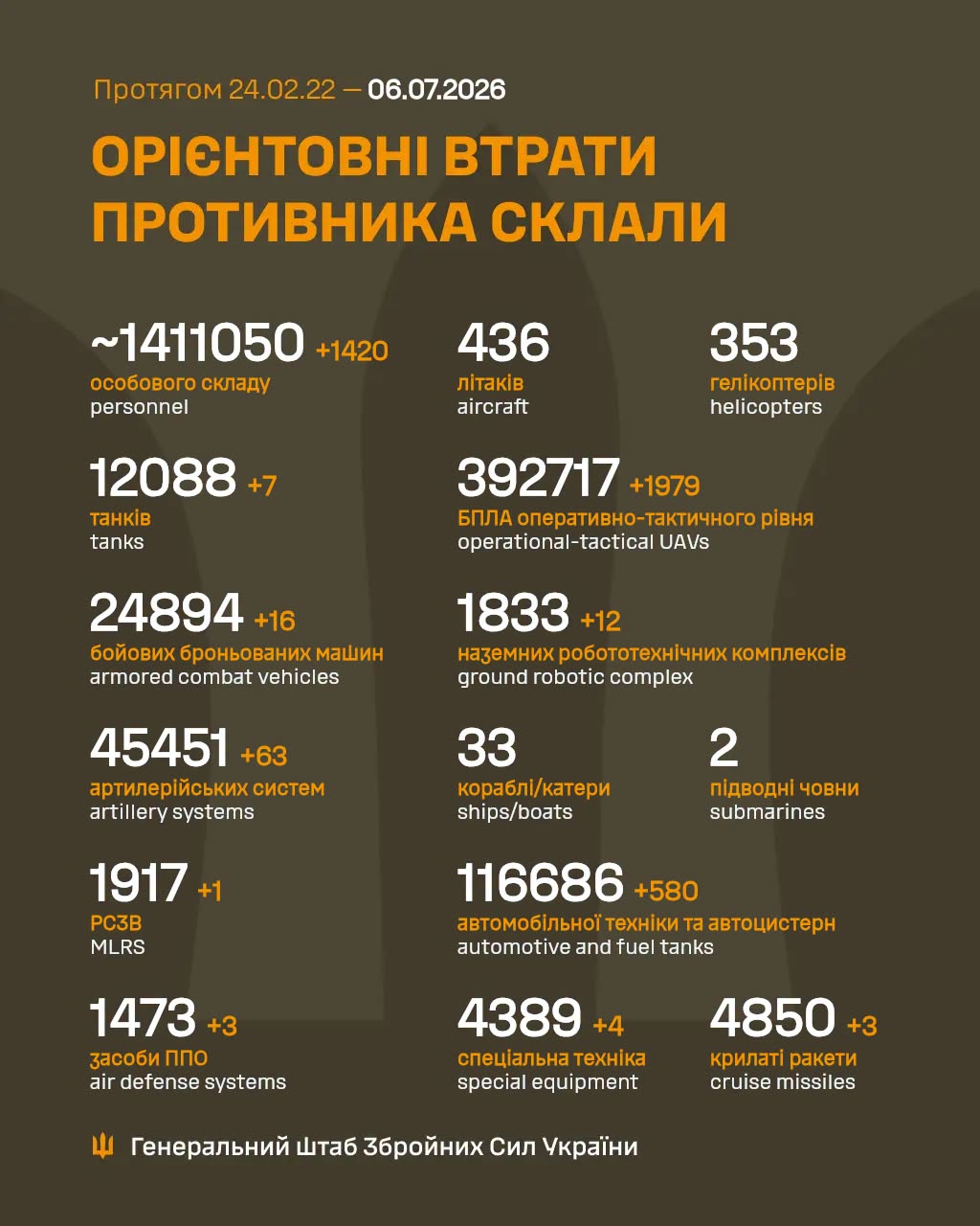 Втрати ворога станом на 6 липня 2026: свіжі дані Генштабу та ціна розбитої техніки фото 1