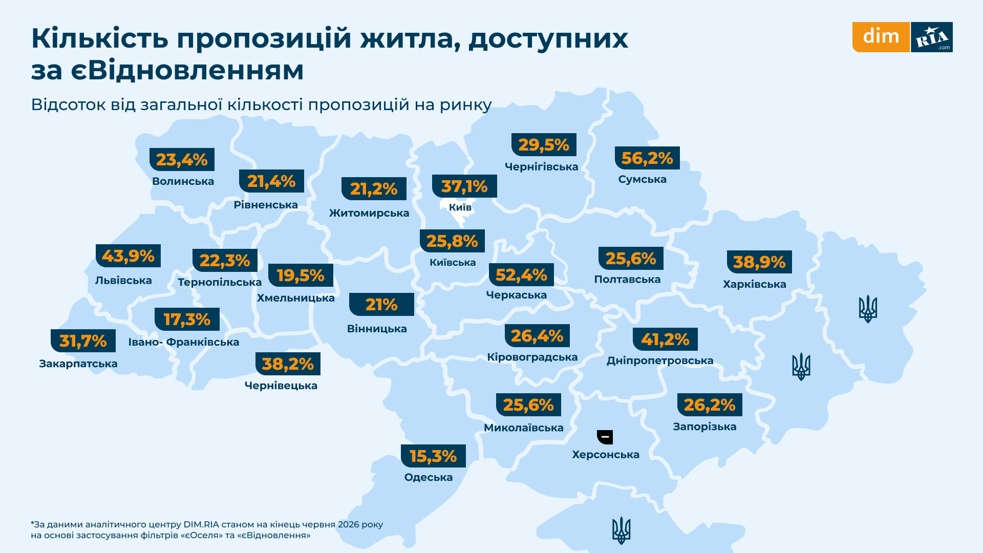 Якою є середня ціна за держпрограмами «єОселя» та «єВідновлення»: дані з регіонів