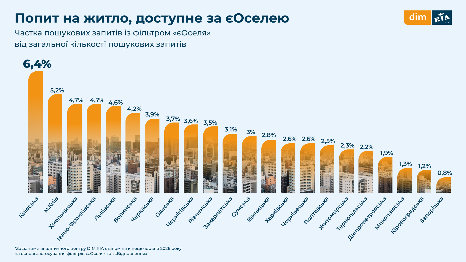 Якою є середня ціна за держпрограмами «єОселя» та «єВідновлення»: дані з регіонів