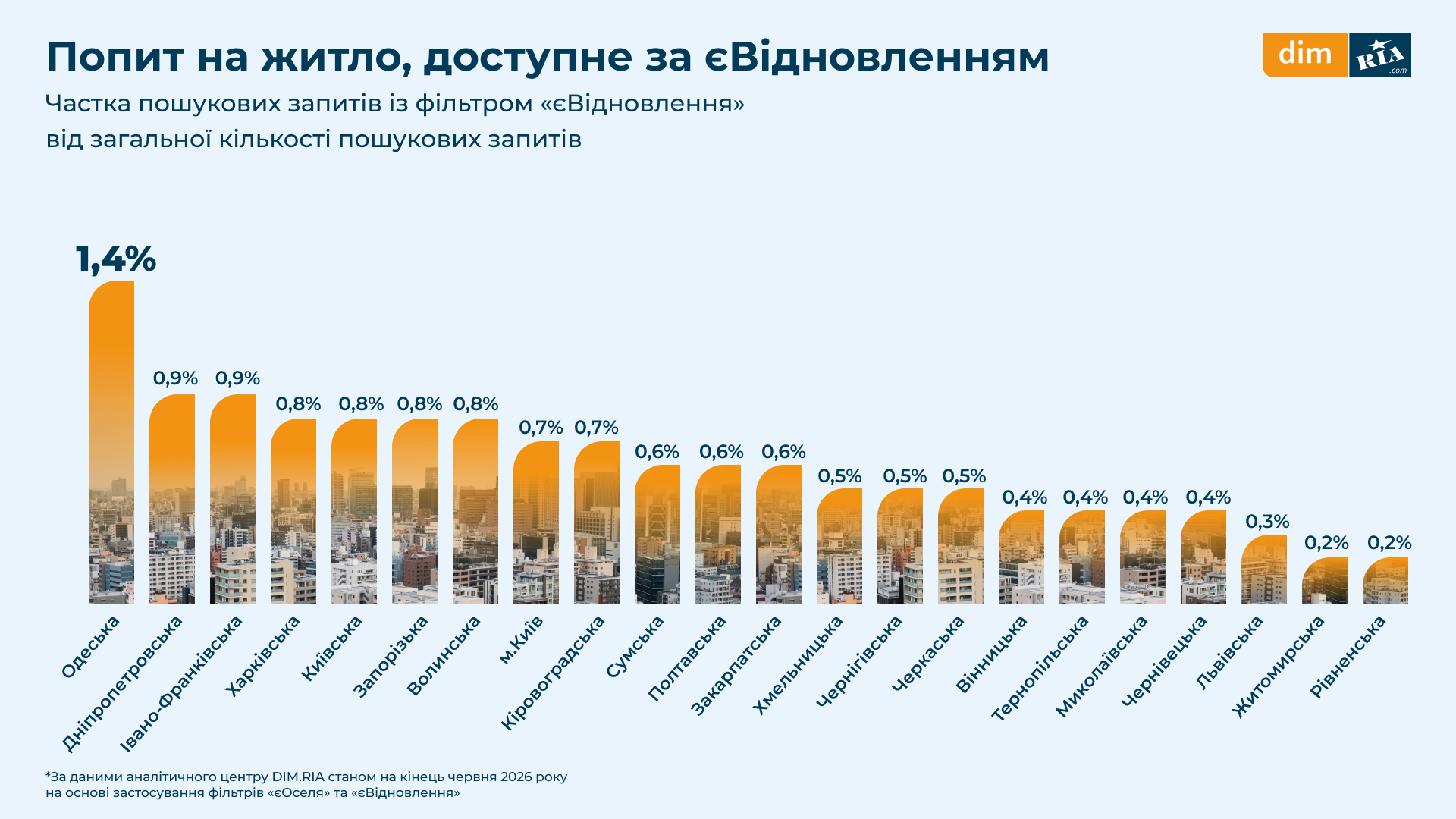 Якою є середня ціна за держпрограмами «єОселя» та «єВідновлення»: дані з регіонів