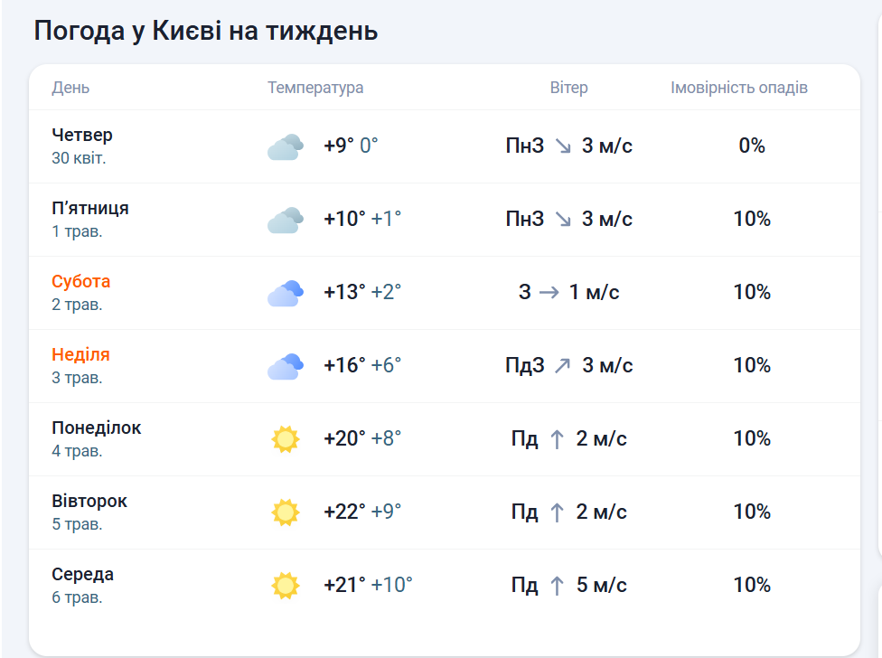 Коли закінчиться холод в Україні? Що обіцяють головні погодні сервіси фото 2