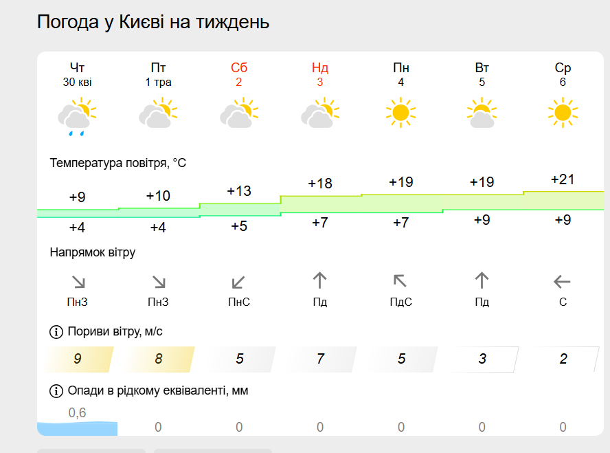 Коли закінчиться холод в Україні? Що обіцяють головні погодні сервіси фото 3