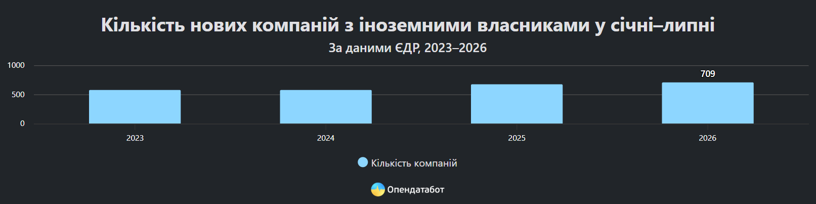 Іноземці відкрили понад 700 компаній в Україні: хто на першому місці фото 1