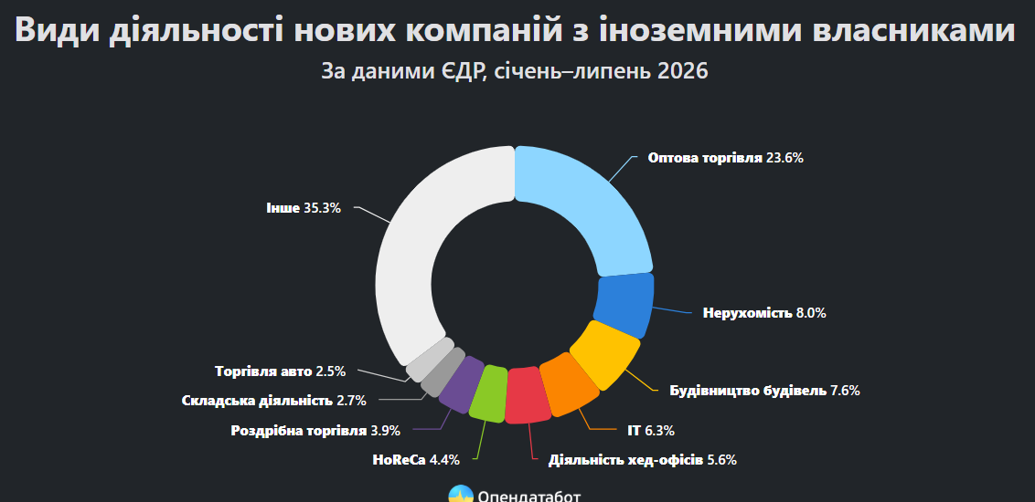 Іноземці відкрили понад 700 компаній в Україні: хто на першому місці фото 4