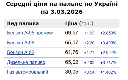 Понад 80 грн за літр. Ціни на бензин пішли різко вгору фото 2