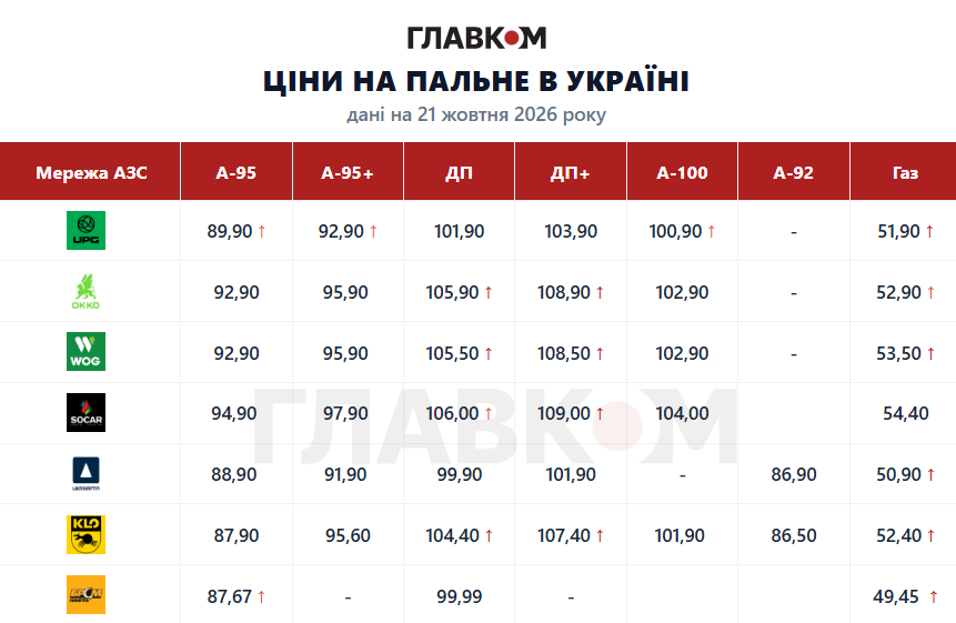 Дизель подорожчав до 109 грн за літр: ціни на АЗС 21 жовтня 2026 року фото 1