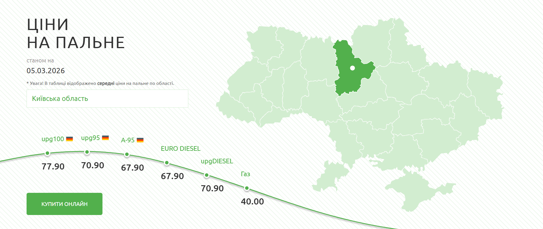 Ціни на бензин у Києві знову зросли: яка вартість станом на 5 березня фото 1