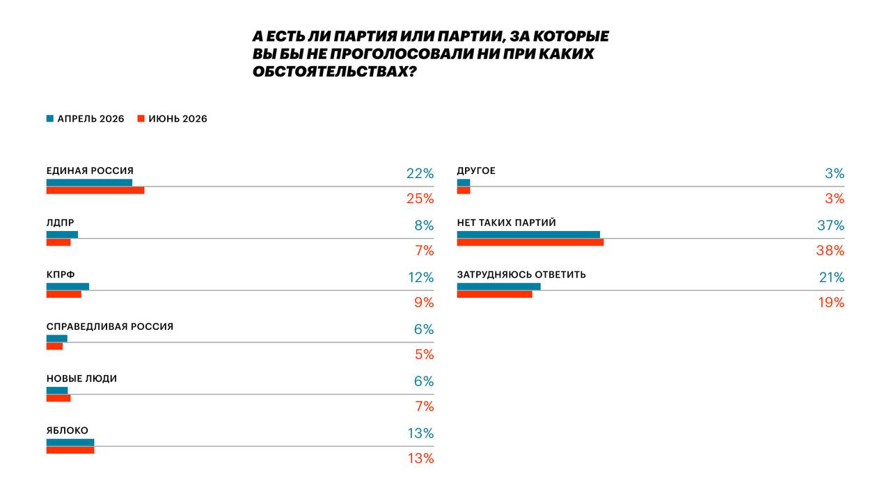 Партія Путіна різко втрачає підтримку перед виборами  фото 1