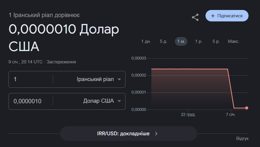 Економіка Ірану впала до нульових значень – дані Google фото 1