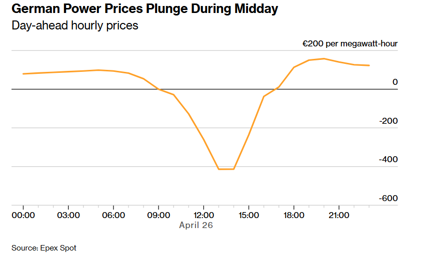 Ціни на світло в Європі впали нижче нуля: що спричинило обвал фото 1