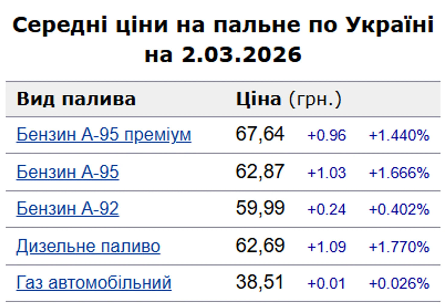 Мережі АЗС підняли вартість бензину та дизеля фото 1