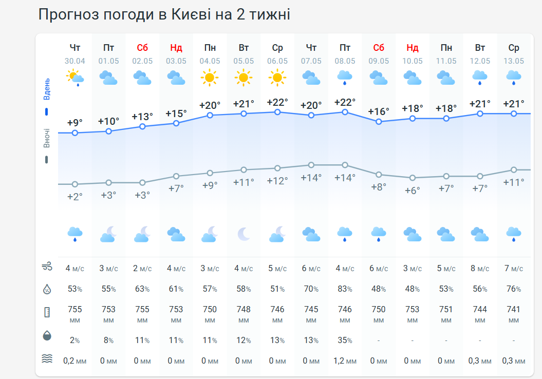 Коли закінчиться холод в Україні? Що обіцяють головні погодні сервіси фото 4