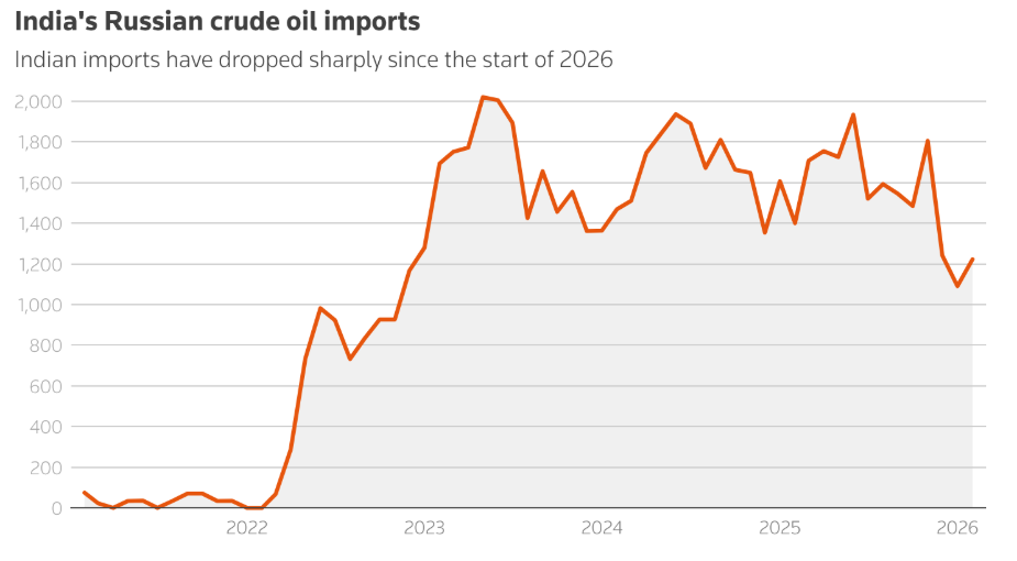 Санкційний тиск США та ЄС підштовхнув РФ до нафтової кризи – Reuters фото 2