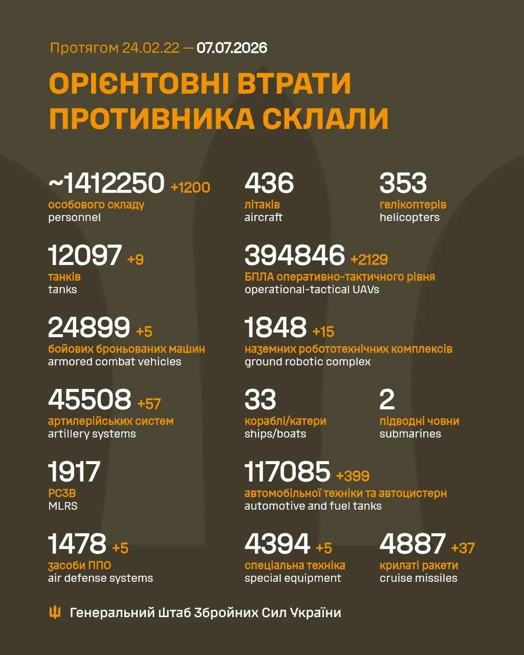 Втрати ворога станом на 7 липня 2026: свіжі дані Генштабу та ціна розбитої техніки фото 1