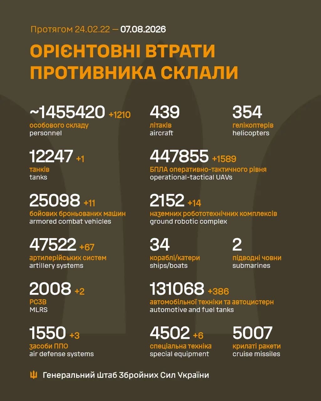 Втрати ворога станом на 7 серпня 2026: свіжі дані Генштабу та ціна розбитої техніки фото 1