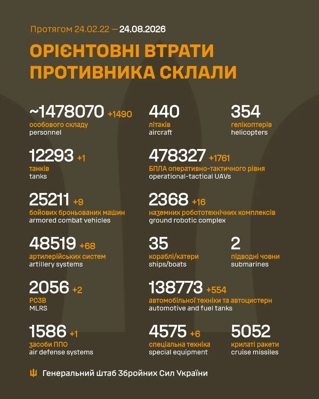 Втрати ворога станом на 24 серпня 2026: свіжі дані Генштабу та ціна розбитої техніки фото 1