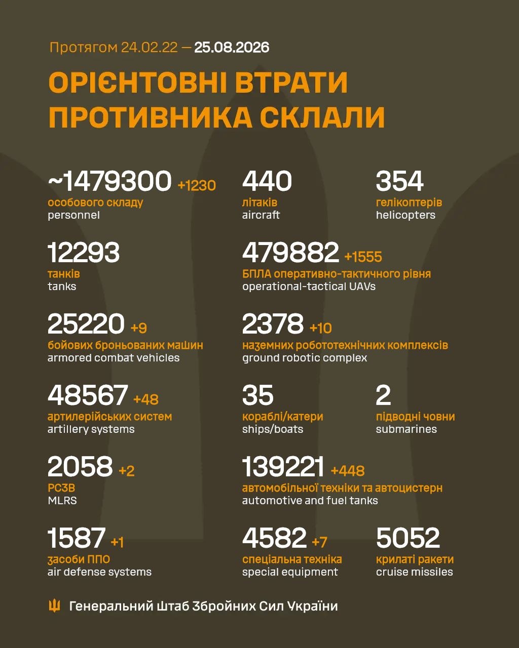 Втрати ворога станом на 25 серпня 2026: свіжі дані Генштабу та ціна розбитої техніки фото 1