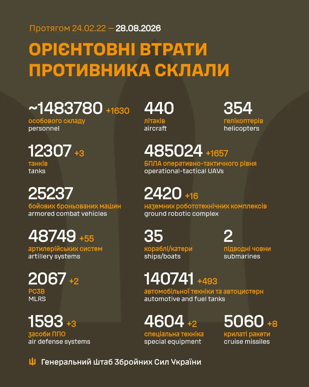 Втрати ворога станом на 28 серпня 2026: свіжі дані Генштабу та ціна розбитої техніки фото 1