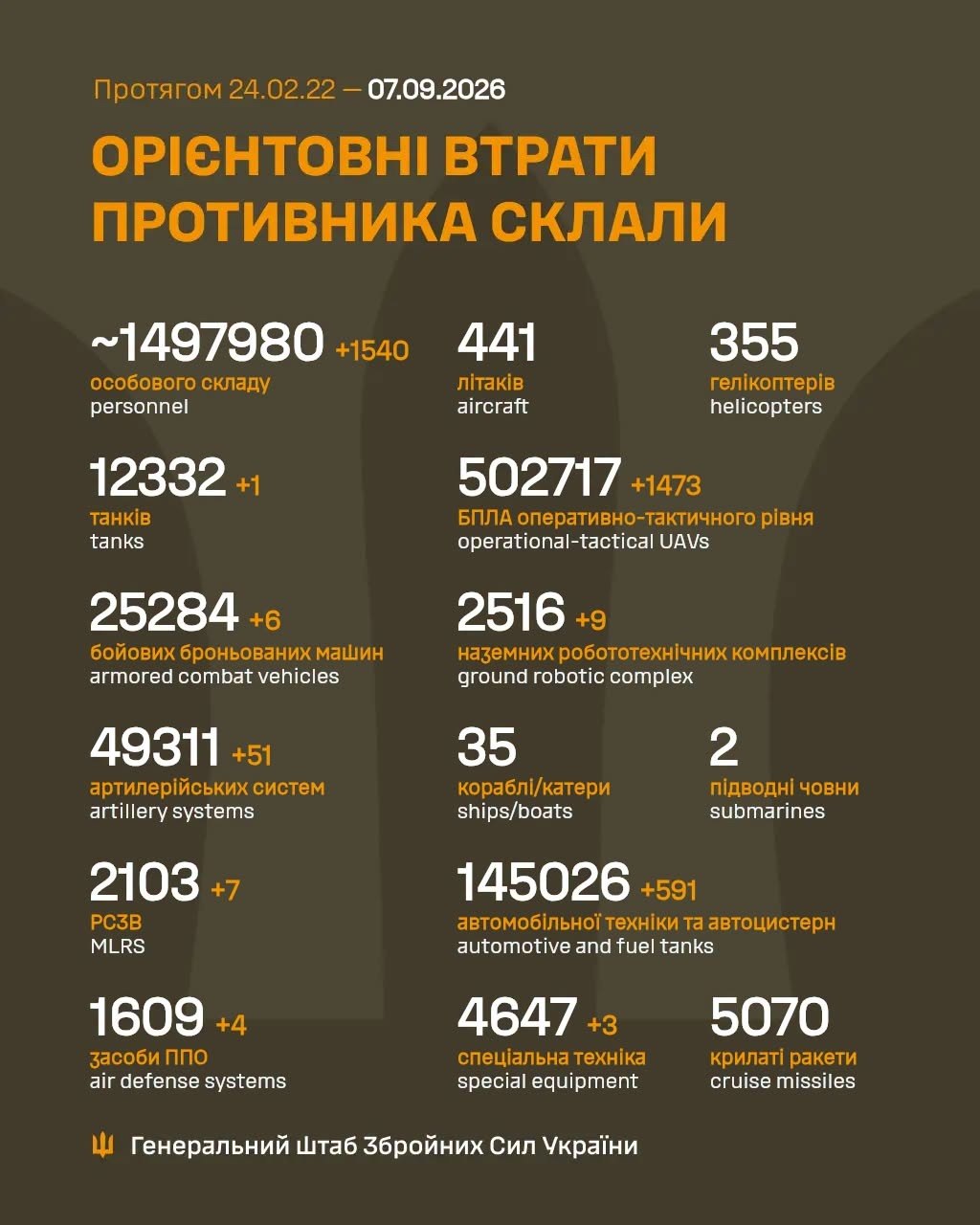 Втрати ворога станом на 7 вересня 2026: свіжі дані Генштабу та ціна розбитої техніки фото 1