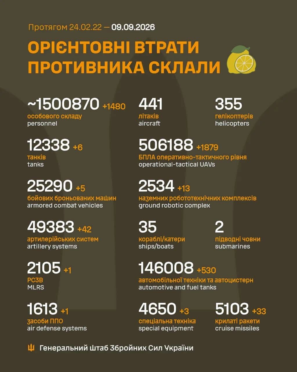 Втрати Росії перевищили 1,5 млн осіб: свіжі дані Генштабу та ціна розбитої техніки фото 1