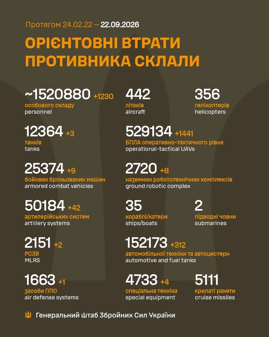 Втрати ворога станом на 22 вересня 2026: свіжі дані Генштабу та ціна розбитої техніки фото 1