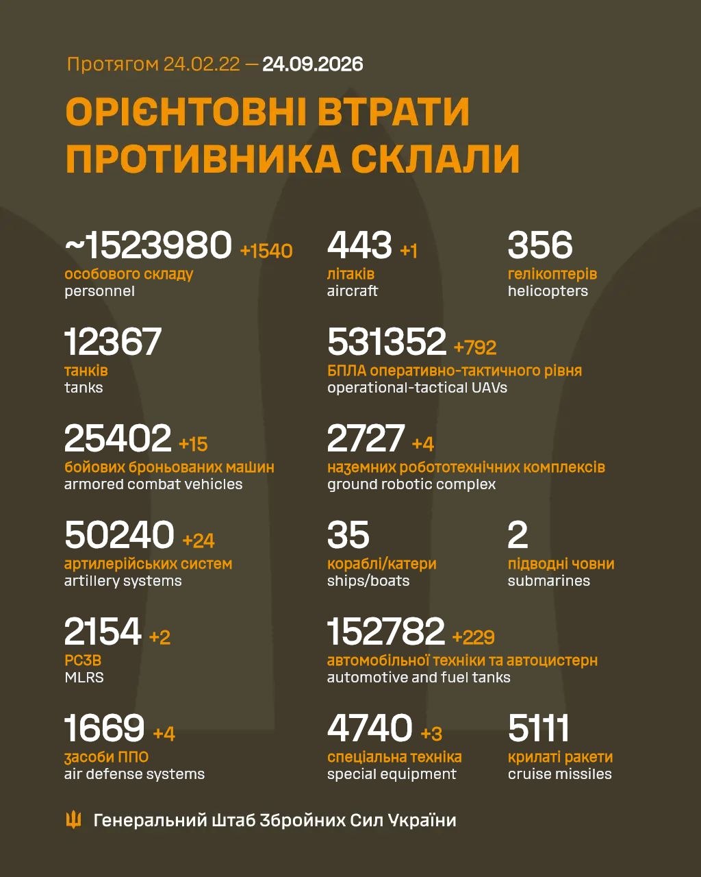 Втрати ворога станом на 24 вересня 2026: свіжі дані Генштабу та ціна розбитої техніки фото 1