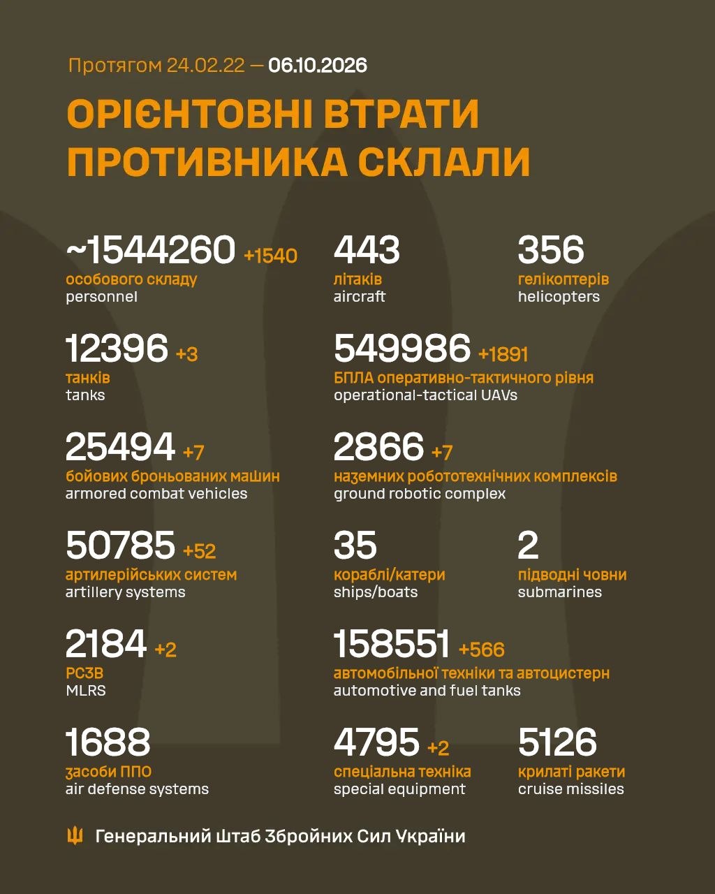 Втрати ворога станом на 6 жовтня 2026: свіжі дані Генштабу та ціна розбитої техніки фото 1