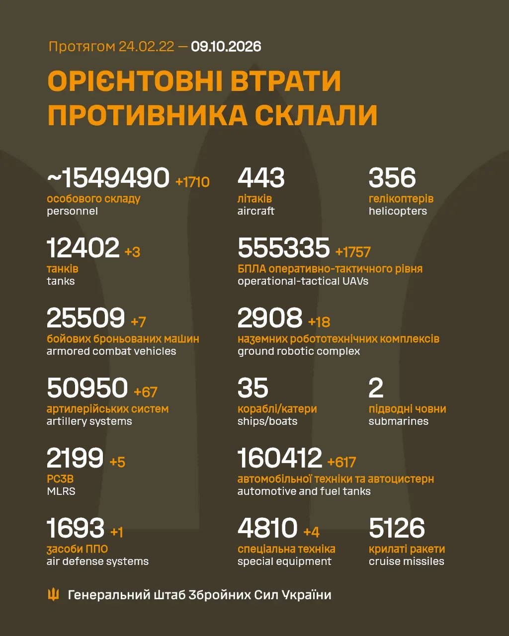 Втрати ворога станом на 9 жовтня 2026: свіжі дані Генштабу та ціна розбитої техніки фото 1