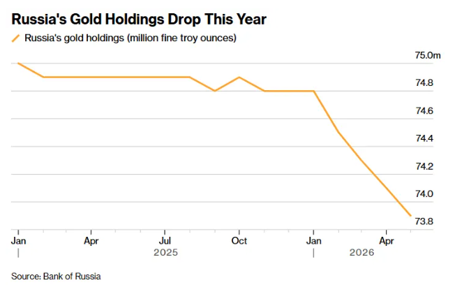 Центробанк Росії рекордними темпами розпродає золоті резерви – Bloomberg фото 1