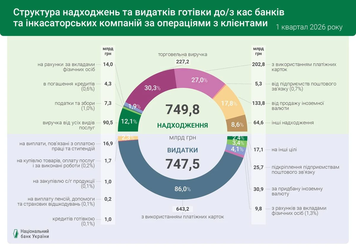 Українці почали нести до банків більше готівки. Нацбанк назвав причину